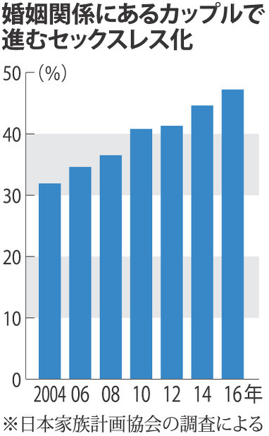 婚姻関係にあるカップルで進むセックスレス化