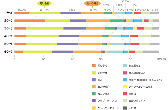 セフレが欲しい女性はどこで出会ったの？　統計