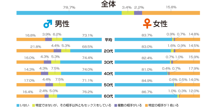 セフレが欲しい女性っているの？　統計